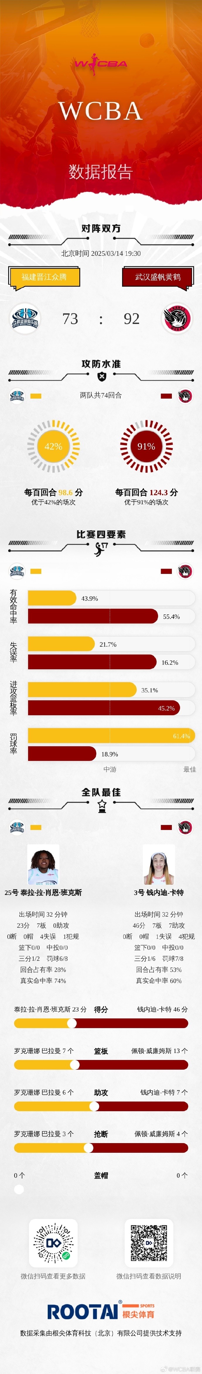 WCBA季后赛排位赛G3:福建不敌武汉 石家庄力克河南